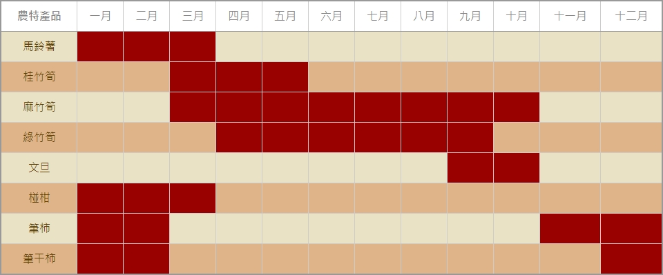 潭子區農特產品旅遊季節表