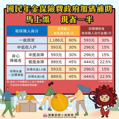國民年金保險費政府加碼補助